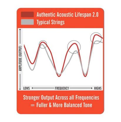 Picture of CF Martin Strings Authentic Acoustic Guitar Lifespan 2.0 Phosphor Bronze - 011-052 Bulk Box