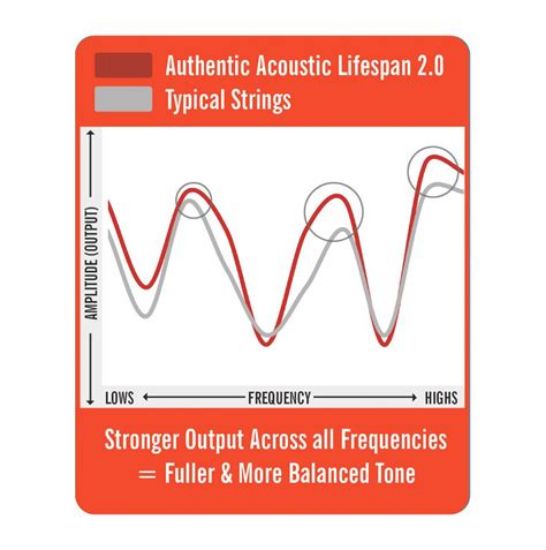 Picture of CF Martin Strings Authentic Acoustic Guitar Lifespan 2.0 Phosphor Bronze - 011-052 Bulk Box